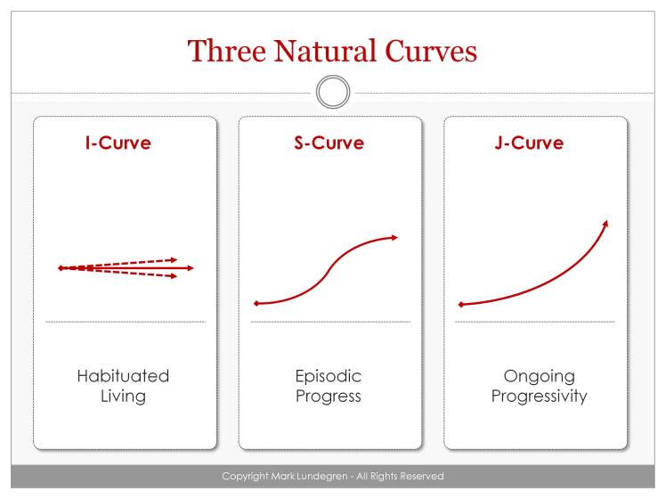 Three Natural Curves